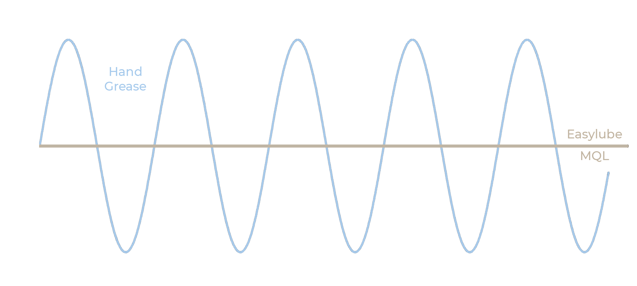 oscillation